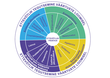 Joonis 1. Ettevõtluspädevuse kontseptsioon (Arro et al., 2018)