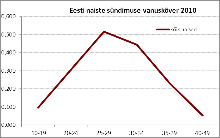 Kogu Eesti vanuskõver