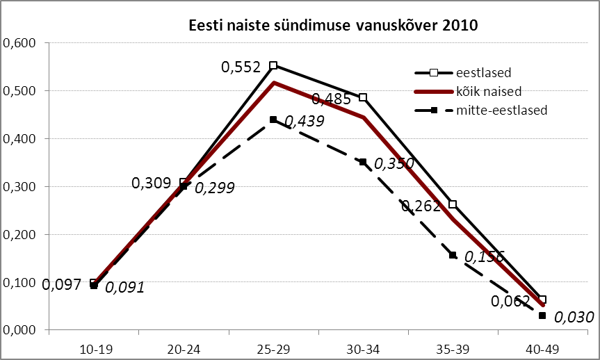 vanuskõver rahvastikurühmade kaupa