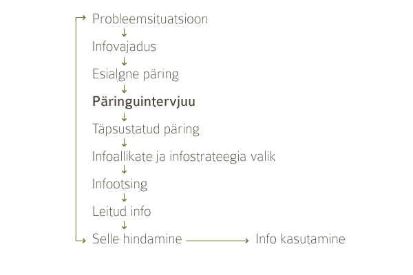Infoteadustuse protsess