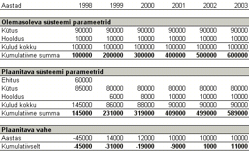 Lihtsustatud maksegraafiku nide
