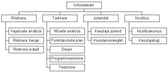 Joonis 1. Infossteemi loomise projekti alamosad - WBS