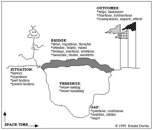 Dervin's sense-making metaphor (1992)