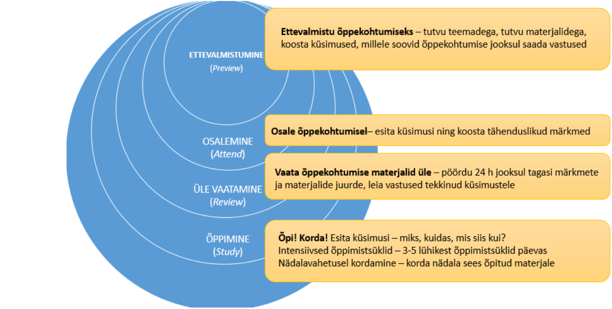 Joonis nr. 5. Õppimise tsükkel (McGuire, 2015)