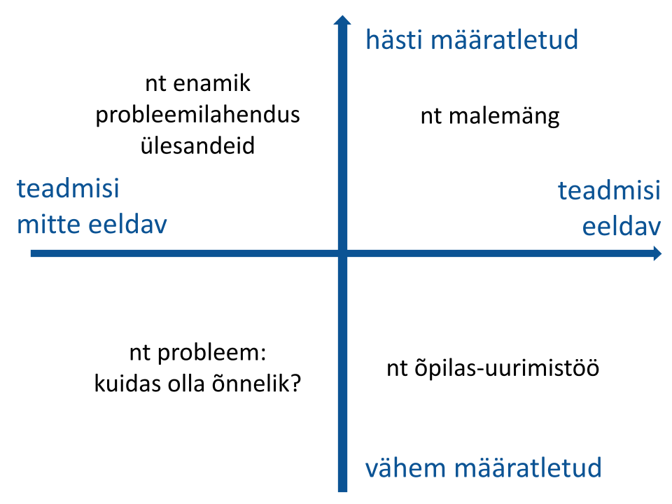 Joonis 2. Erinevat tüüpi probleemid