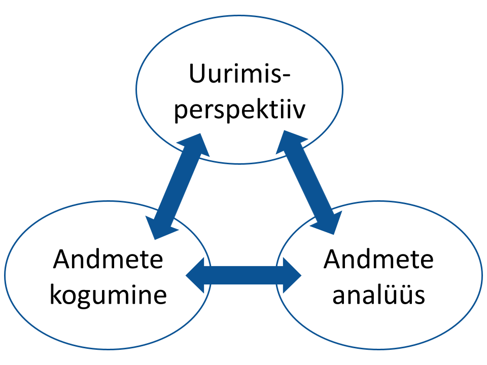 Joonis 5. Uurimisperspektiiv, andmete kogumise ja andmete analüüsi kolmainsus (Kline, 2009)