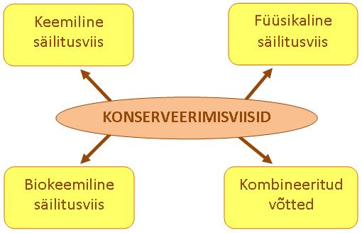 Konserveerimisviisid