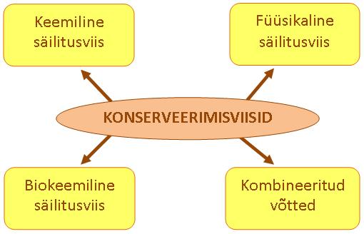 Konserveerimisviisid