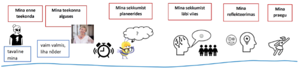 Ühe õpetaja nägemus ajajoonel. Algab: mina enne teekonda: tavaline mina (inimese kujutis), mina teekonna alguses: mina valmis, liha nõder (blondi naise pilt), mina sekkumist planeerimas (kell ja prillidega kollase mehikese kujutis, kelle kohal on jutumull küsimärgiga), mina sekkumist läbi viimas (näo kujutis, kelle suust tuleb naerunäoga jutumull, mustad inimesekujutised kuulavad), mina reflekteerimas (inimese pea, mille sees lambipirn, kõrval suurte silmadega naerunägu), mina praegu (supermani keebiga inimese kujutis)