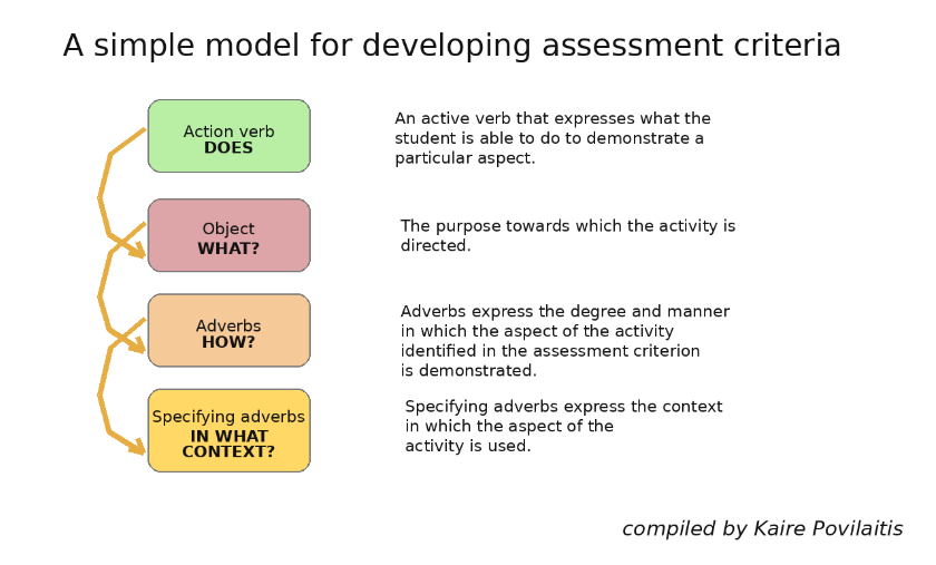 A simple model for developing assesment criteria