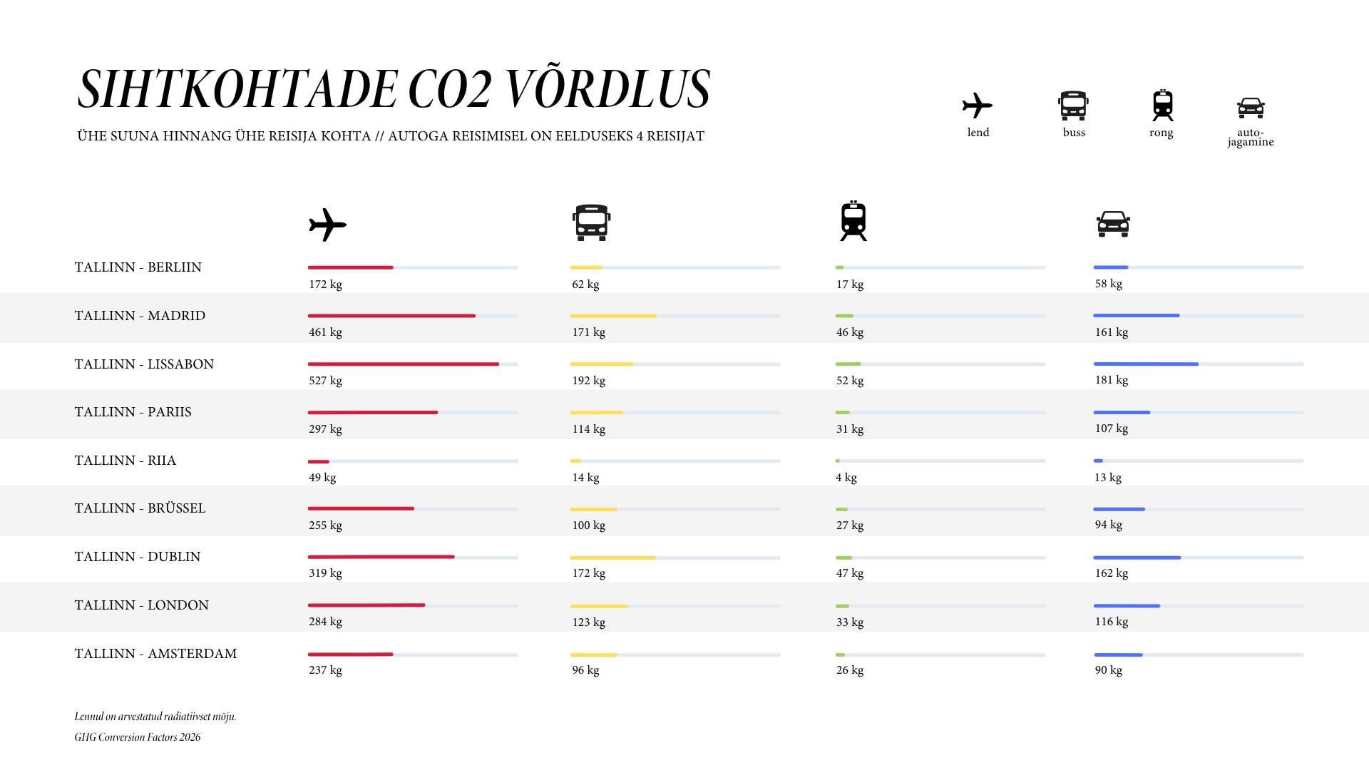 CO2 võrdlus, mis näitab rongi ja bussi eelist lendamise ees