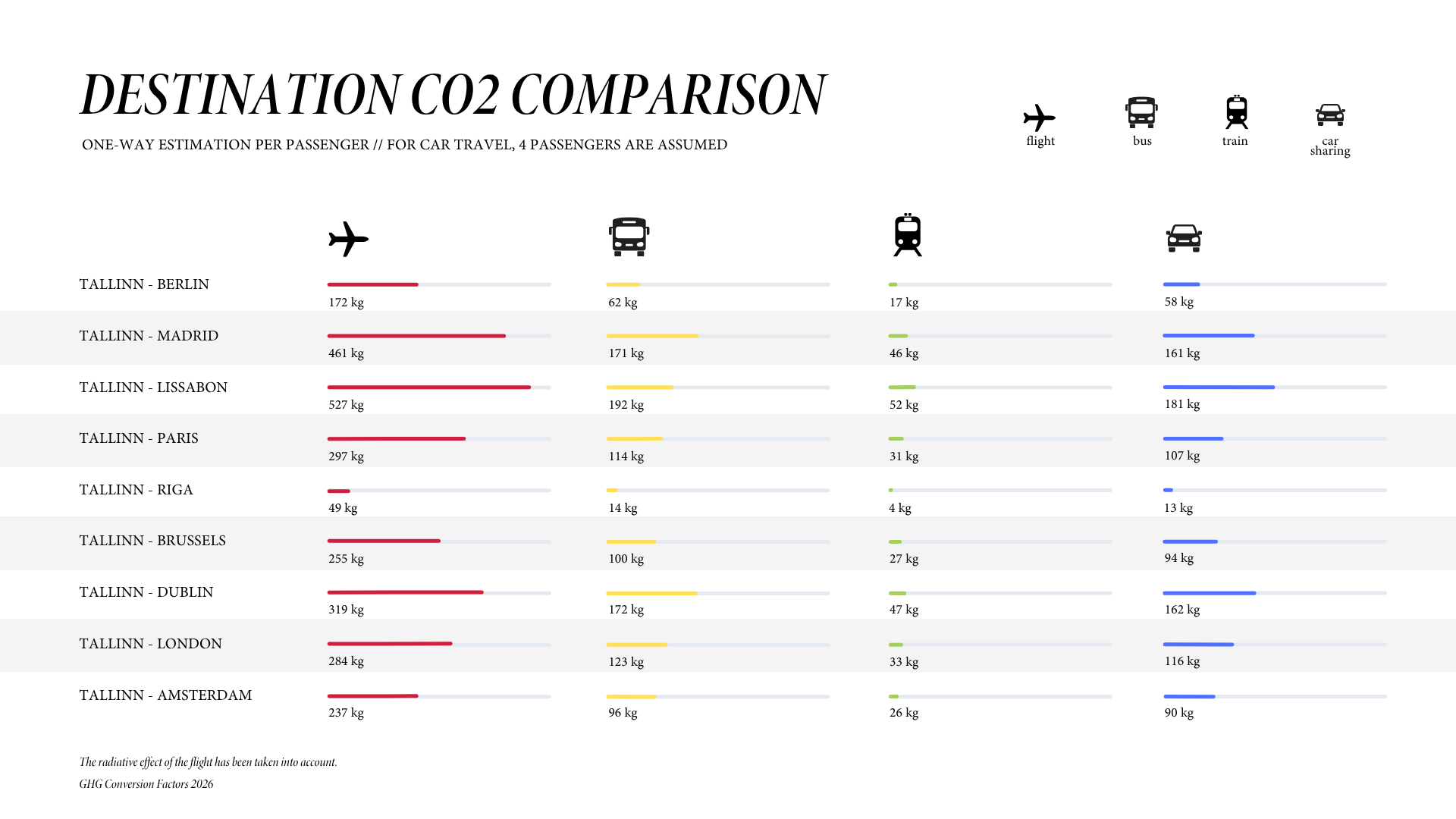 CO2 comparison showing how train and bus are less consuming than flying