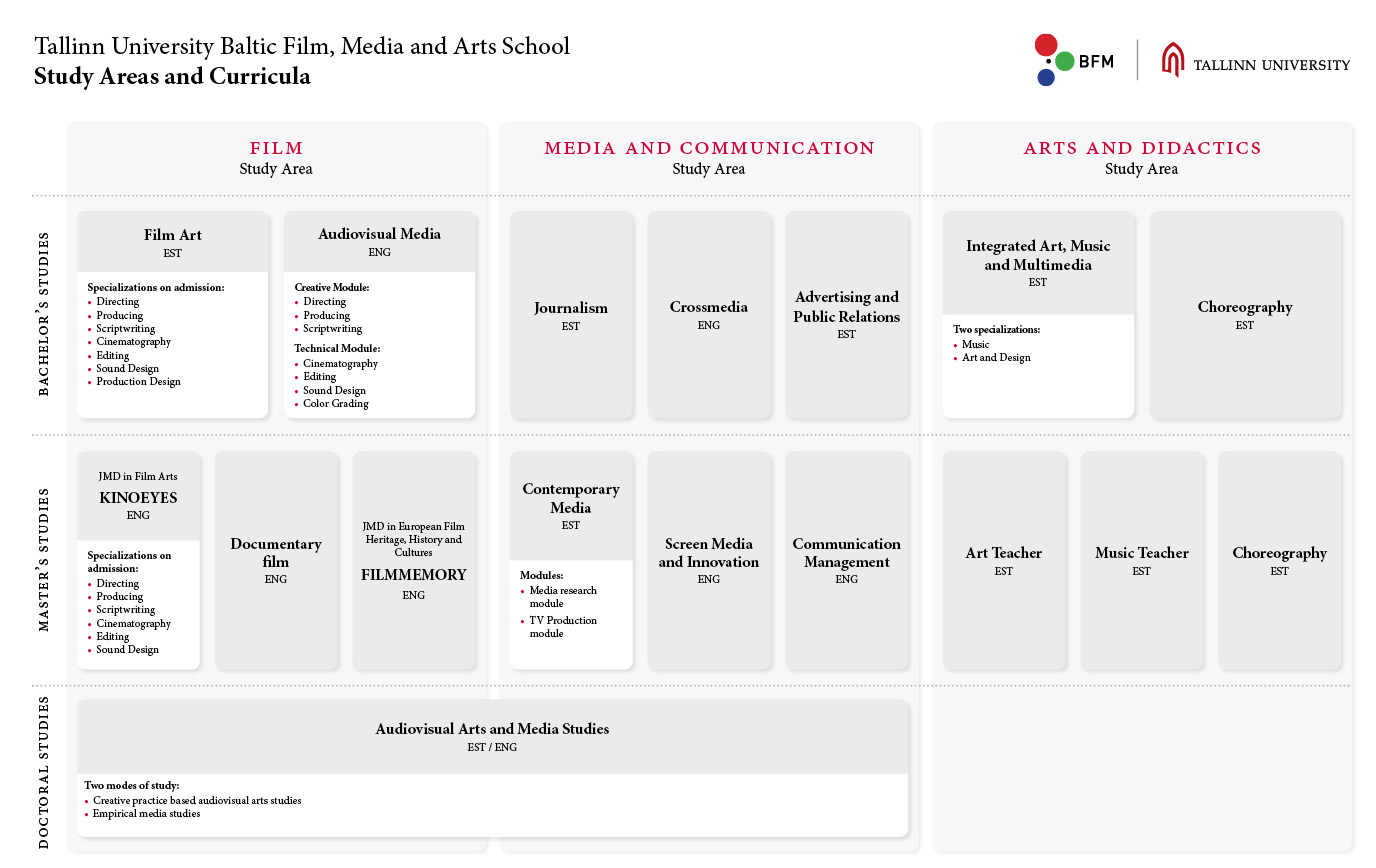 BFM's study areas