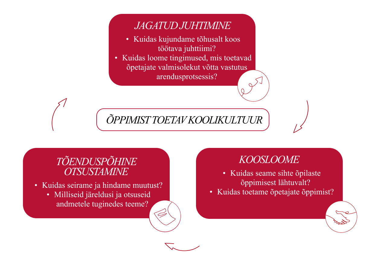 Õppimist toetav koolikultuur Haridusjuhtimise Akadeemia