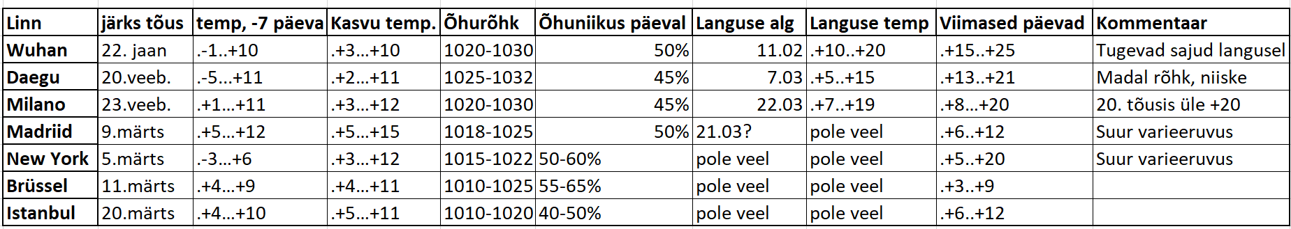 Tabel 1 näitajad.