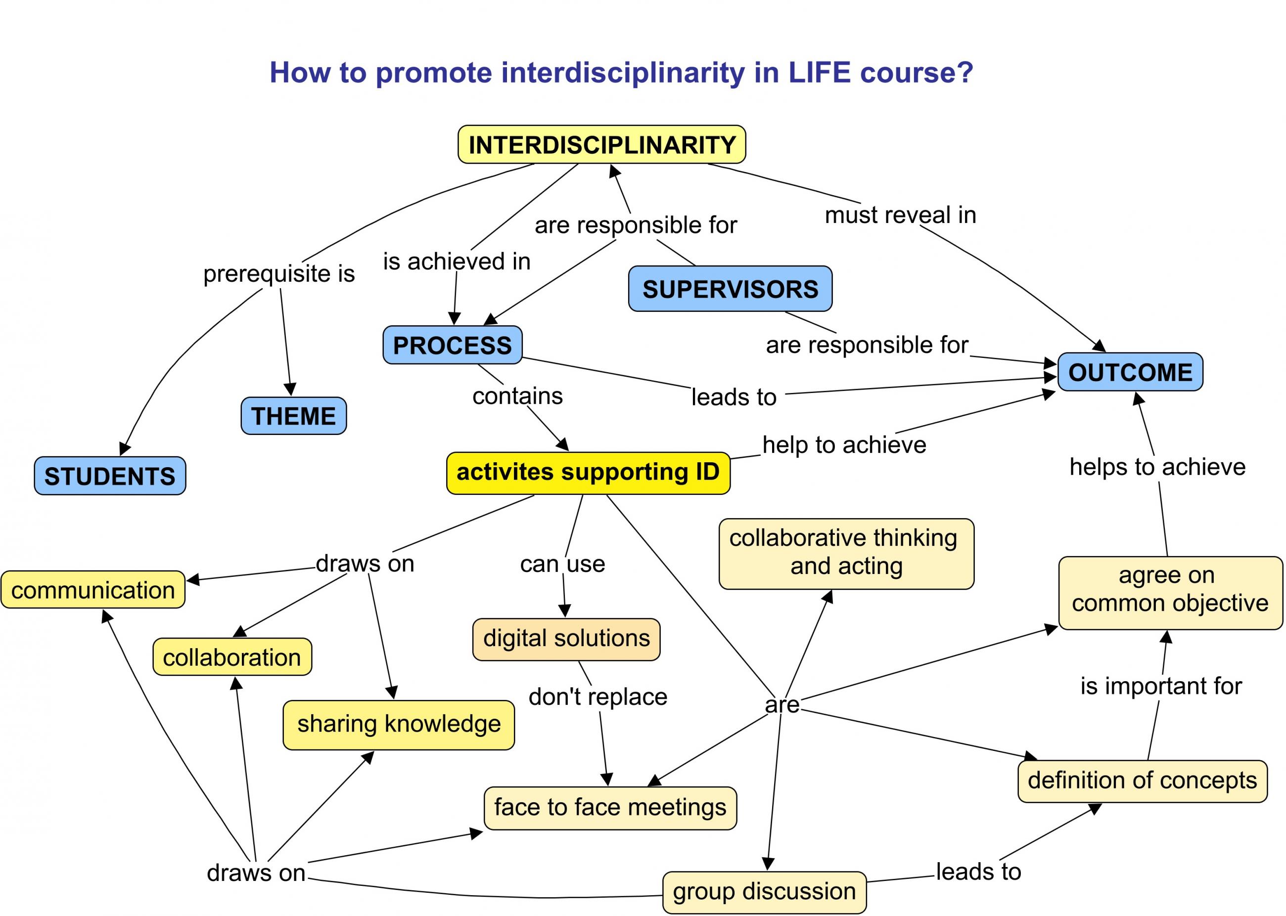 interdisciplinarity in LIFe project
