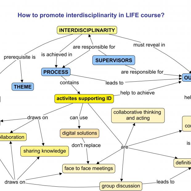 interdisciplinarity in LIFe project
